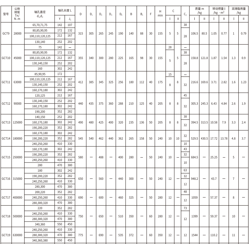 GCT  型接中間套鼓形齒式好色丝瓜先生